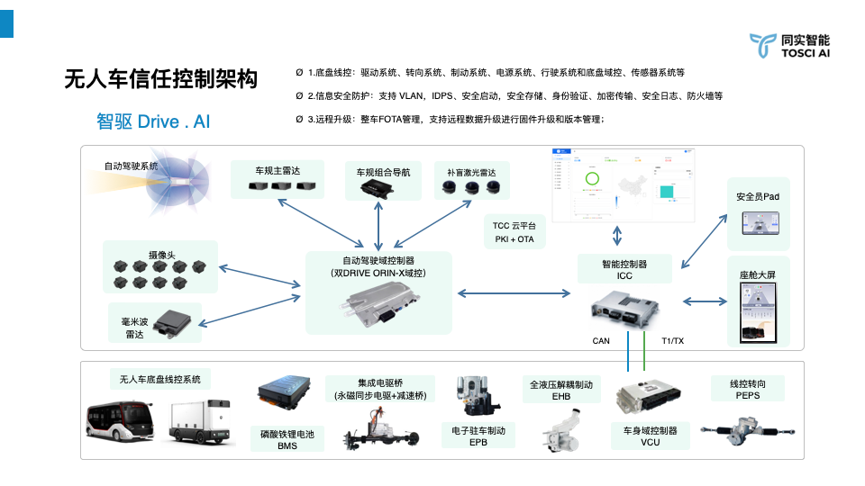 无人车信任控制架构