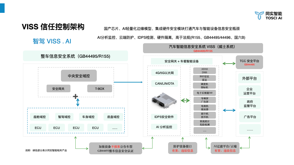 VISS 信任控制架构